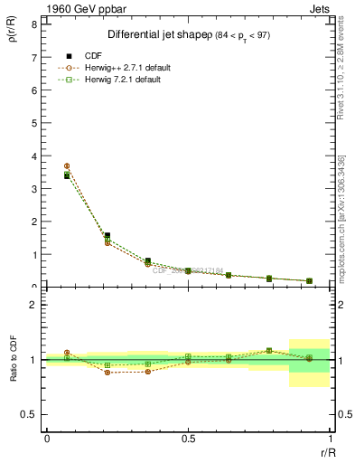 Plot of js_diff in 1960 GeV ppbar collisions