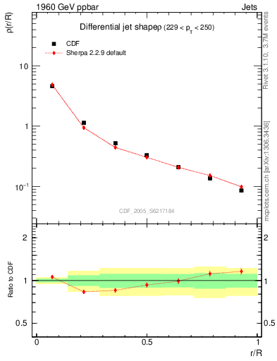 Plot of js_diff in 1960 GeV ppbar collisions