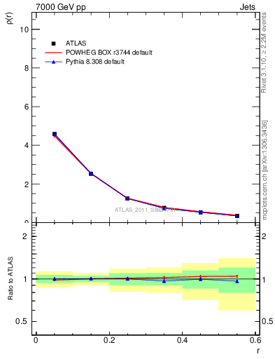 Plot of js_diff in 7000 GeV pp collisions