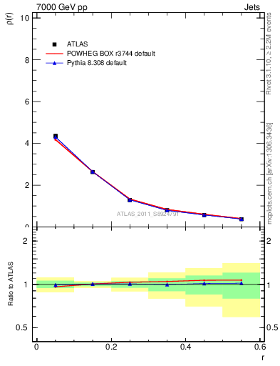 Plot of js_diff in 7000 GeV pp collisions