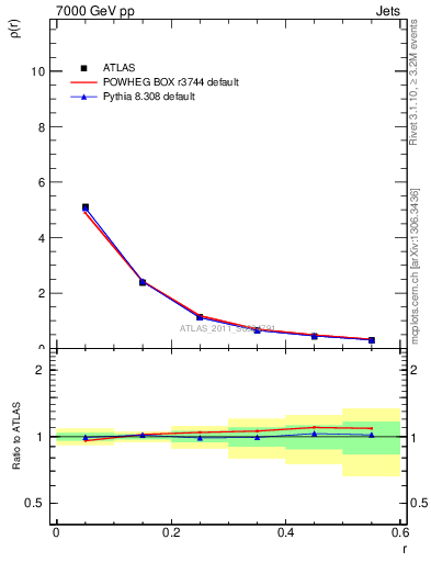 Plot of js_diff in 7000 GeV pp collisions