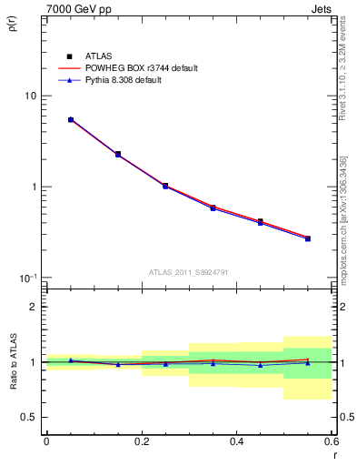 Plot of js_diff in 7000 GeV pp collisions