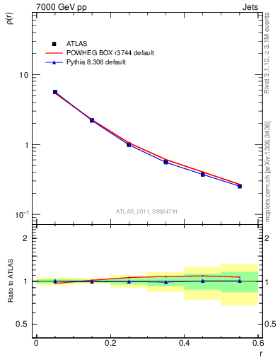 Plot of js_diff in 7000 GeV pp collisions