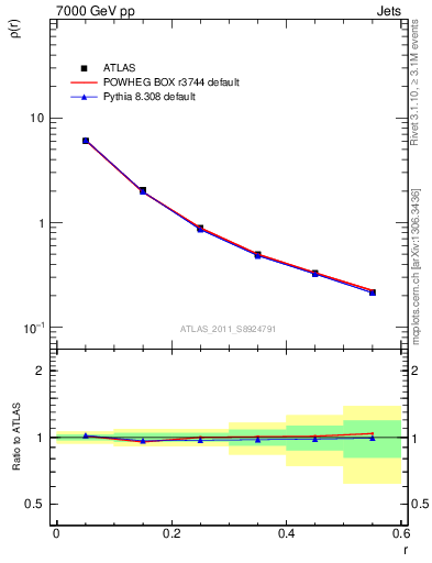 Plot of js_diff in 7000 GeV pp collisions