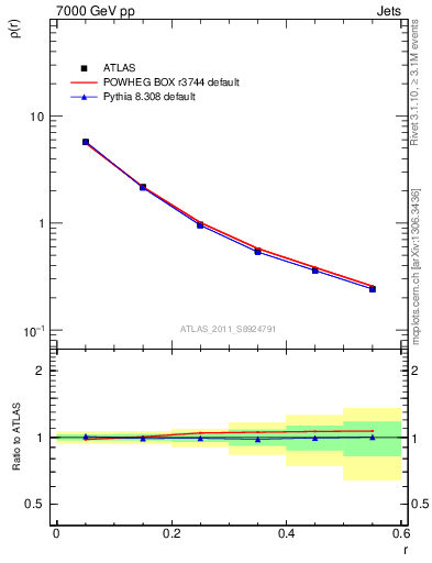 Plot of js_diff in 7000 GeV pp collisions