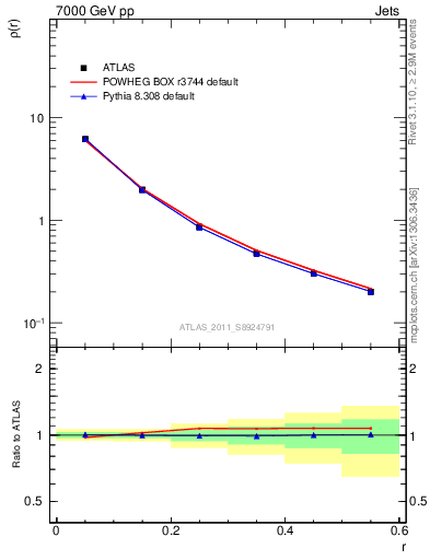 Plot of js_diff in 7000 GeV pp collisions