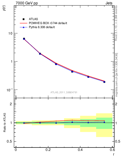 Plot of js_diff in 7000 GeV pp collisions