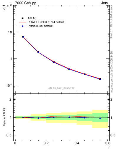 Plot of js_diff in 7000 GeV pp collisions