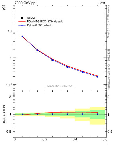 Plot of js_diff in 7000 GeV pp collisions