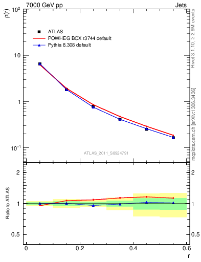 Plot of js_diff in 7000 GeV pp collisions