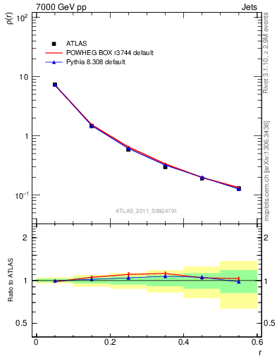 Plot of js_diff in 7000 GeV pp collisions