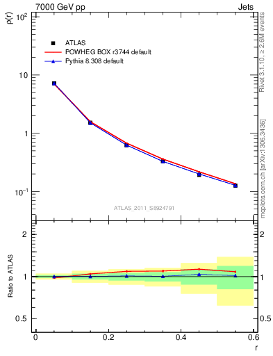 Plot of js_diff in 7000 GeV pp collisions