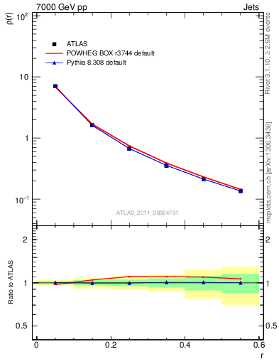 Plot of js_diff in 7000 GeV pp collisions