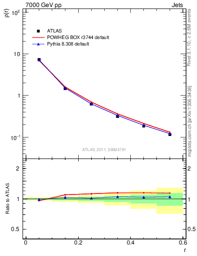 Plot of js_diff in 7000 GeV pp collisions