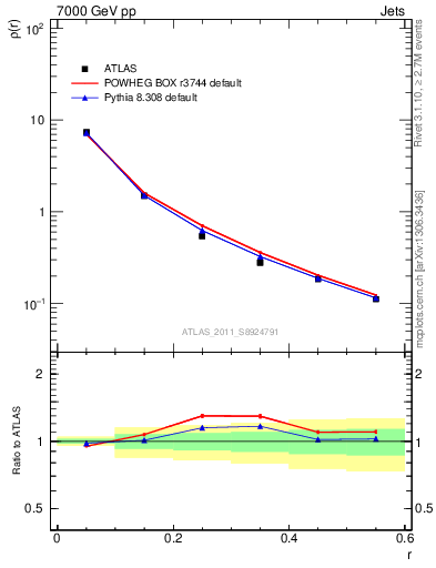 Plot of js_diff in 7000 GeV pp collisions