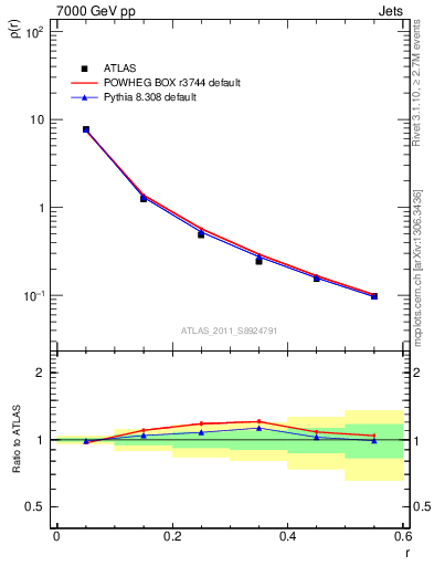 Plot of js_diff in 7000 GeV pp collisions