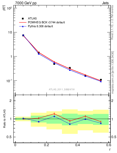 Plot of js_diff in 7000 GeV pp collisions