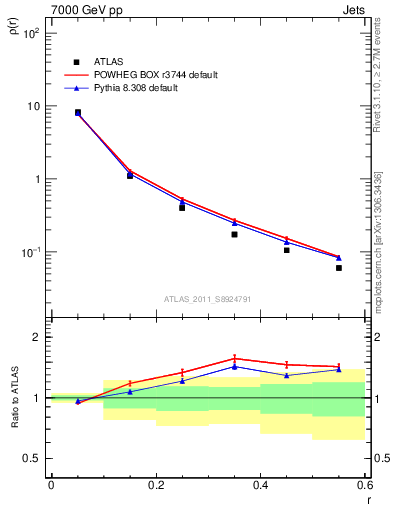 Plot of js_diff in 7000 GeV pp collisions