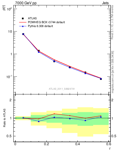 Plot of js_diff in 7000 GeV pp collisions