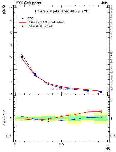 Plot of js_diff in 1960 GeV ppbar collisions