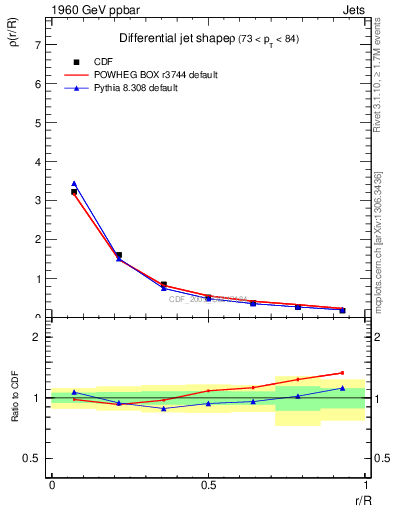 Plot of js_diff in 1960 GeV ppbar collisions