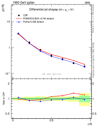 Plot of js_diff in 1960 GeV ppbar collisions