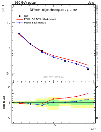 Plot of js_diff in 1960 GeV ppbar collisions