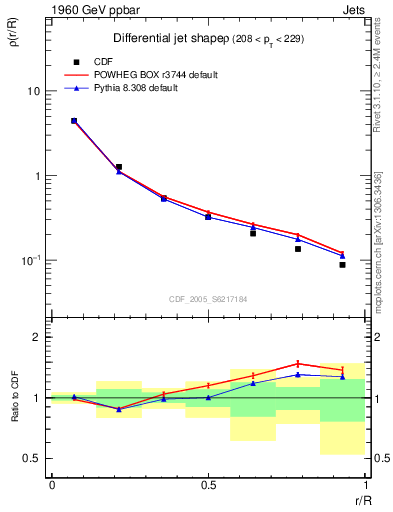 Plot of js_diff in 1960 GeV ppbar collisions