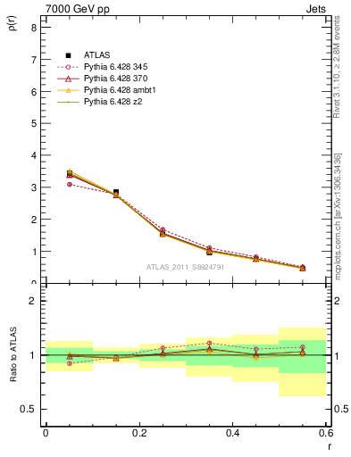 Plot of js_diff in 7000 GeV pp collisions