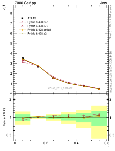 Plot of js_diff in 7000 GeV pp collisions