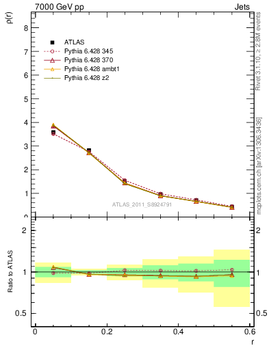 Plot of js_diff in 7000 GeV pp collisions