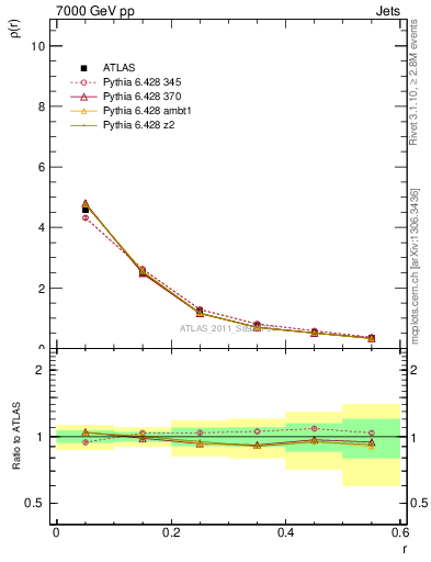 Plot of js_diff in 7000 GeV pp collisions