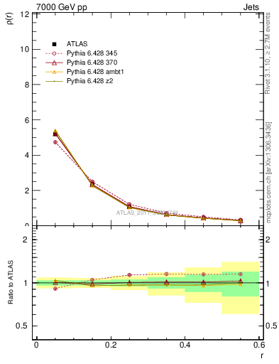 Plot of js_diff in 7000 GeV pp collisions