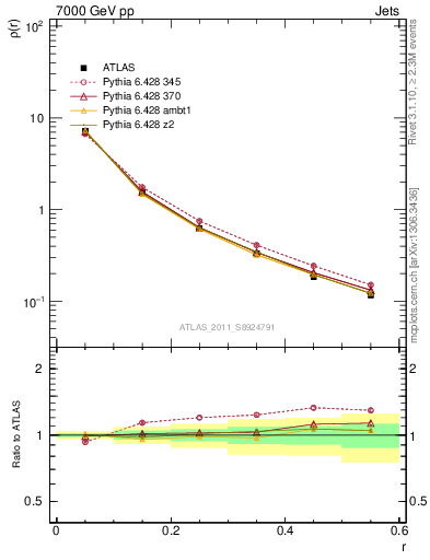 Plot of js_diff in 7000 GeV pp collisions