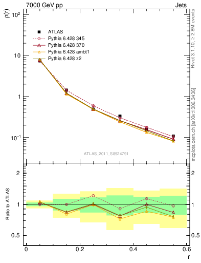 Plot of js_diff in 7000 GeV pp collisions