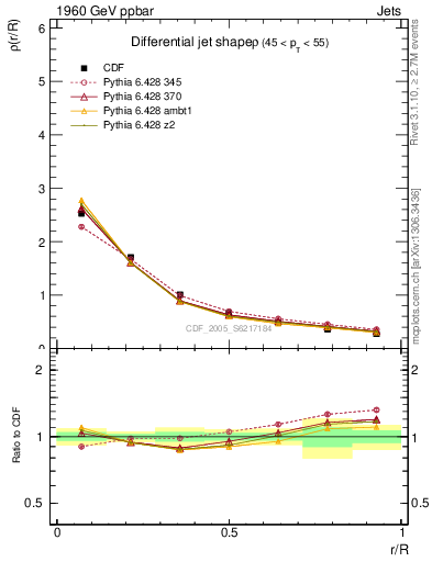 Plot of js_diff in 1960 GeV ppbar collisions