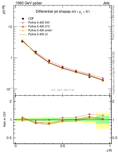 Plot of js_diff in 1960 GeV ppbar collisions