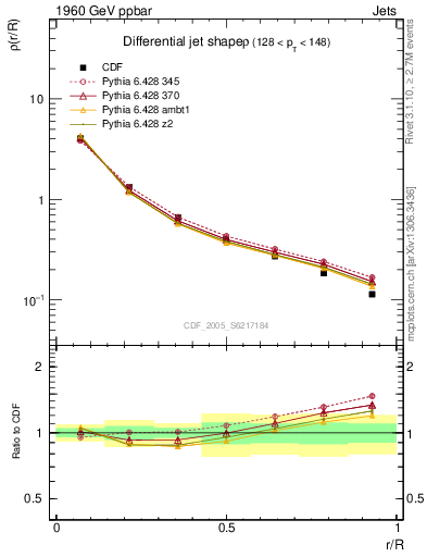 Plot of js_diff in 1960 GeV ppbar collisions