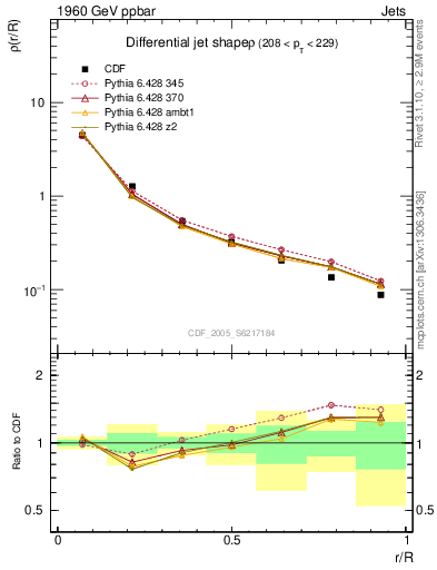 Plot of js_diff in 1960 GeV ppbar collisions