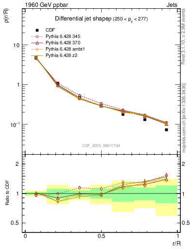 Plot of js_diff in 1960 GeV ppbar collisions