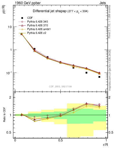 Plot of js_diff in 1960 GeV ppbar collisions