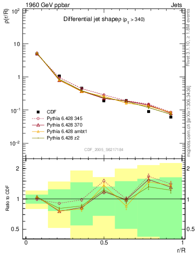 Plot of js_diff in 1960 GeV ppbar collisions