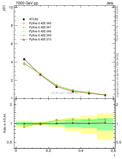 Plot of js_diff in 7000 GeV pp collisions