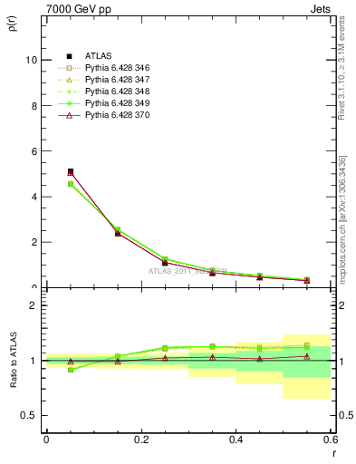 Plot of js_diff in 7000 GeV pp collisions