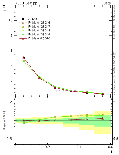 Plot of js_diff in 7000 GeV pp collisions