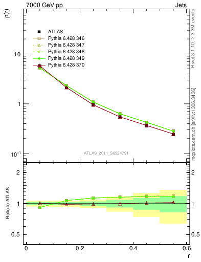 Plot of js_diff in 7000 GeV pp collisions