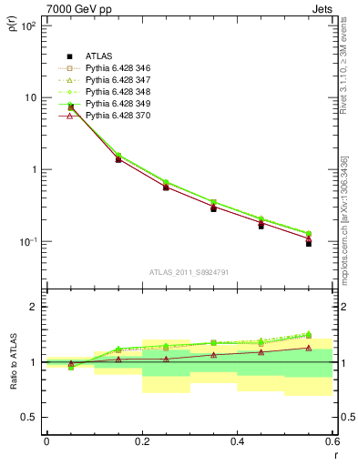 Plot of js_diff in 7000 GeV pp collisions