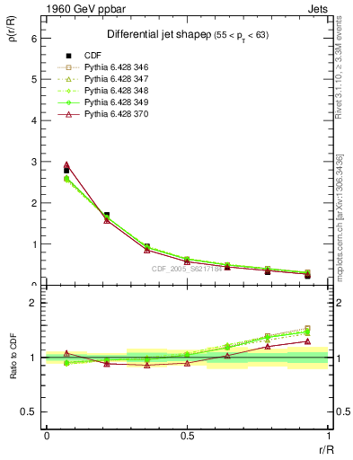 Plot of js_diff in 1960 GeV ppbar collisions