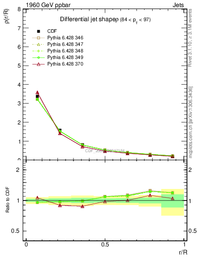 Plot of js_diff in 1960 GeV ppbar collisions