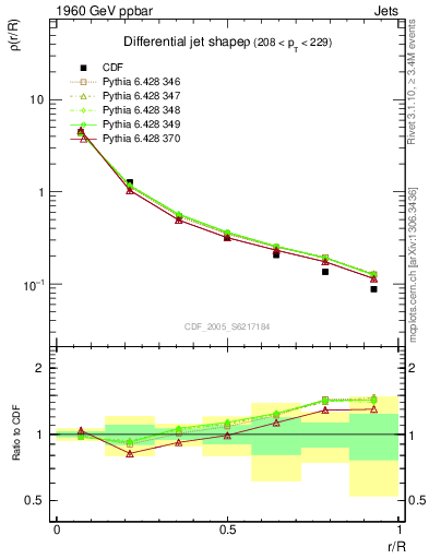 Plot of js_diff in 1960 GeV ppbar collisions